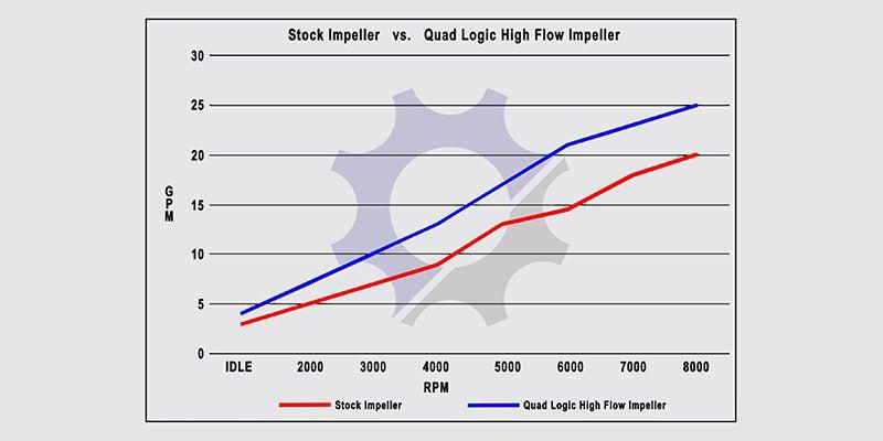 Polaris RZR 1000 High Flow Billet Aluminum Water Pump Impeller Kit